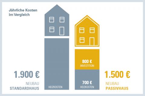 Jährliche Kosten eines Gebäudes mit 160 Quadratmetern Wohnfläche und folgenden Annahmen: Heizwärmebedarf: Standardhaus 60 kWh/(m²a), Passivhaus 15 kWh/(m²a); Vollkosten Heizung inkl. Warmwasser: Standardhaus 20 ct/kWh, Passivhaus 27 ct/kWh; Investition in die verbesserte Gebäudehülle des Passivhauses 19.000 € (4 % der Baukosten von 480000 €); Finanzierung von Heizung und Gebäudehülle über 25 Jahre