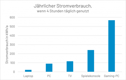 Jährlicher Stromverbrauch verschiedener Geräte wie PC, TV und Gaming-PC (Quelle: enbw.com, gasag.de)