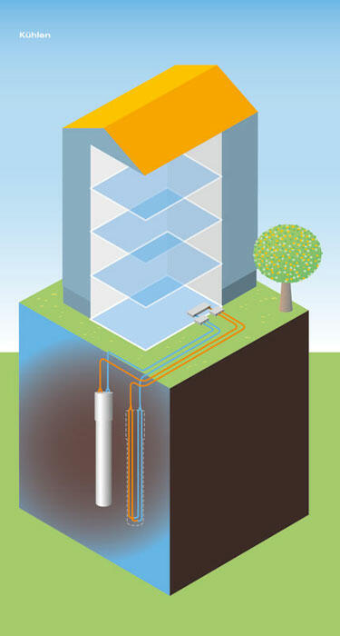 Kühlen mit Geothermie (Quelle: Bayerisches Landesamt für Umwelt)