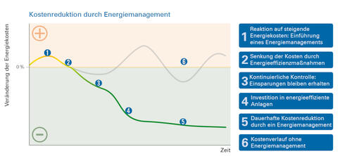 Die Grafik zeigt Schritt für Schritt, wie mit einem Energiemanagement systematisch Energiekosten gespart werden können (Bildquelle: Bayerisches Landesamt für Umwelt (LfU)).