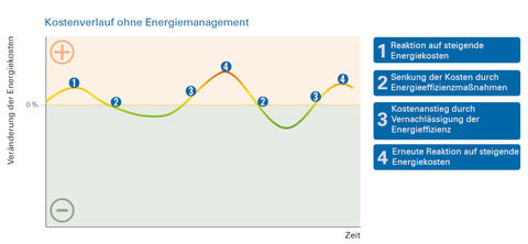 Die Grafik zeigt, dass es bei lediglich reaktiven und spontanen Energieeinsparmaßnahmen ohne EMS zu schwankenden Energiekosten kommt (Bildquelle: Bayerisches Landesamt für Umwelt (LfU)).