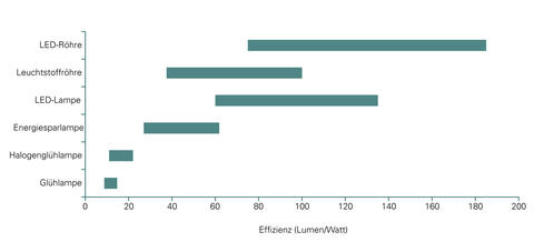 Energieeffizenz verschiedener Beleuchtungskörper (Quelle: Energie-Atlas Bayern),