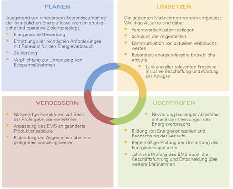 Die Grafik zeigt den so genannten PDCA-Zyklus des Energiemanagements. Die aus dem Englischen stammende Abkürzung steht für Planen, Umsetzen, Überprüfen, Verbessern (Bildquelle: Bayerisches Landesamt für Umwelt (LfU)).