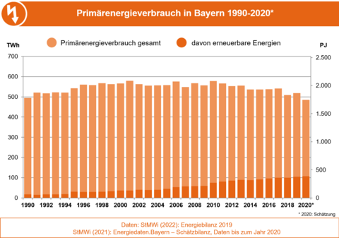 Die Grafik stellt die Entwicklung des Primärenergieverbrauchs und den Anteil der erneuerbaren Energien daran in Bayern von 1990 bis 2020 dar. (Grafik: Bayerisches Landesamt für Umwelt)