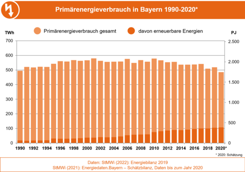 Die Grafik stellt die Entwicklung des Primärenergieverbrauchs und den Anteil der erneuerbaren Energien daran in Bayern von 1990 bis 2020 dar. (Grafik: Bayerisches Landesamt für Umwelt) Die Grafik stellt die Entwicklung des Primärenergieverbrauchs und den Anteil der erneuerbaren Energien daran in Bayern von 1990 bis 2020 dar. (Grafik: Bayerisches Landesamt für Umwelt)