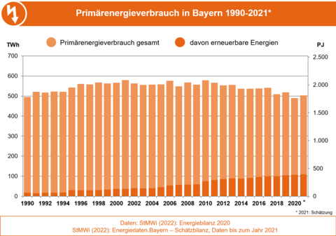 Die Grafik stellt die Entwicklung des Primärenergieverbrauchs und den Anteil der erneuerbaren Energien daran in Bayern von 1990 bis 2021 dar. (Grafik: Bayerisches Landesamt für Umwelt)