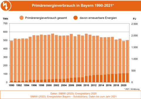 Die Grafik stellt die Entwicklung des Primärenergieverbrauchs und den Anteil der erneuerbaren Energien daran in Bayern von 1990 bis 2021 dar. (Grafik: Bayerisches Landesamt für Umwelt) Die Grafik stellt die Entwicklung des Primärenergieverbrauchs und den Anteil der erneuerbaren Energien daran in Bayern von 1990 bis 2021 dar. (Grafik: Bayerisches Landesamt für Umwelt)
