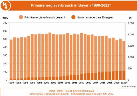 Die Grafik stellt die Entwicklung des Primärenergieverbrauchs und den Anteil der erneuerbaren Energien daran in Bayern von 1990 bis 2022 dar. (Grafik: Bayerisches Landesamt für Umwelt)