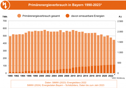 Die Grafik stellt die Entwicklung des Primärenergieverbrauchs und den Anteil der erneuerbaren Energien daran in Bayern von 1990 bis 2023 dar. (Grafik: Bayerisches Landesamt für Umwelt) Die Grafik stellt die Entwicklung des Primärenergieverbrauchs und den Anteil der erneuerbaren Energien daran in Bayern von 1990 bis 2023 dar. (Grafik: Bayerisches Landesamt für Umwelt)