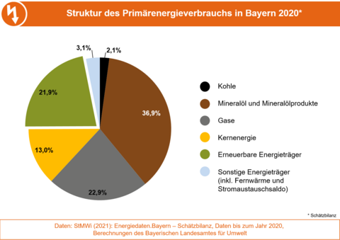 Die Grafik zeigt die Struktur des Primärenergieverbrauchs in Bayern 2020. (Grafik: Bayerisches Landesamt für Umwelt) Die Grafik zeigt die Struktur des Primärenergieverbrauchs in Bayern 2020. (Grafik: Bayerisches Landesamt für Umwelt)