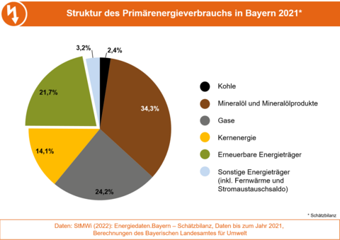 Die Grafik zeigt die Struktur des Primärenergieverbrauchs in Bayern 2021. (Grafik: Bayerisches Landesamt für Umwelt) Die Grafik zeigt die Struktur des Primärenergieverbrauchs in Bayern 2021. (Grafik: Bayerisches Landesamt für Umwelt)