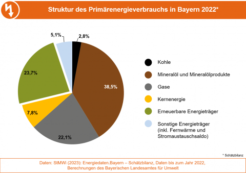 Die Grafik zeigt die Struktur des Primärenergieverbrauchs in Bayern 2021. (Grafik: Bayerisches Landesamt für Umwelt)