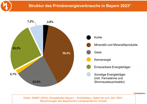 Die Grafik zeigt die Struktur des Primärenergieverbrauchs in Bayern 2023. (Grafik: Bayerisches Landesamt für Umwelt) Die Grafik zeigt die Struktur des Primärenergieverbrauchs in Bayern 2023. (Grafik: Bayerisches Landesamt für Umwelt)
