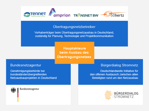 Hauptakteure beim Stromnetzausbau in Bayern (Quelle: StMWi)