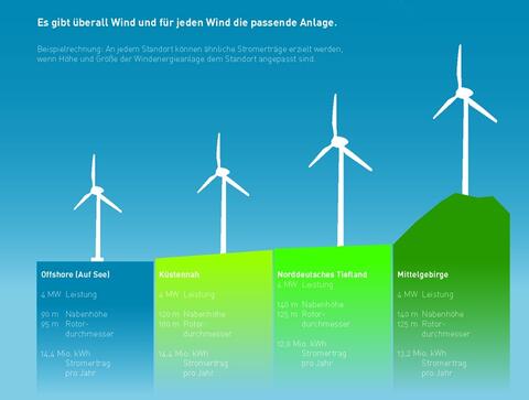 Vergleich der Stromerträge von Windkraftanlagen (Quelle: Agentur für Erneuerbare Energien e. V.)