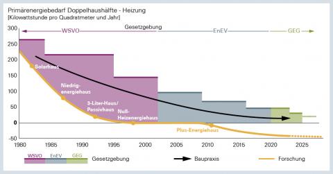 Energiesparendes Bauen hat sich in den letzten 40 Jahren deutlich weiterentwickelt. Viele Projekte zeigen, dass technisch viel mehr möglich ist als rechtlich vorgegeben wird. Dank hoher Stückzahlen sind effiziente Gebäude heute sogar meist wirtschaftlicher als Gebäude nach Mindeststandard. (Quelle: Fraunhofer Institut für Bauphysik IBP, grafisch verändert durch das Bayerische Landesamt für Umwelt)