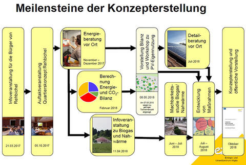 Erstellung des Quartierskonzept (Quelle: Gemeinde Pfronten)