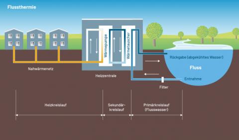 Schematische Darstellung der Funktionsweise von Flussthermie (Bildquelle: LfU, Maria Wölfl) Schematische Darstellung der Funktionsweise von Flussthermie (Bildquelle: LfU, Maria Wölfl)