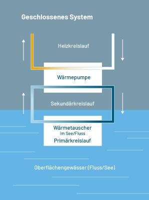 Betriebsweise geschlossener Kreislauf (Bildquelle: LfU, Maria Wölfl) Betriebsweise geschlossener Kreislauf (Bildquelle: LfU, Maria Wölfl)