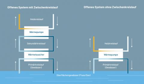 Betriebsweise offenes Kreislaufsystem, links mit Zwischenwärmetauscher, rechts ohne Zwischenwärmetauscher (Bildquelle: LfU, Maria Wölfl) Betriebsweise offenes Kreislaufsystem, links mit Zwischenwärmetauscher, rechts ohne Zwischenwärmetauscher (Bildquelle: LfU, Maria Wölfl)