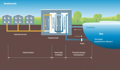 Schematische Darstellung der Funktionsweise von Seethermie (Bildquelle: LfU, Maria Wölfl) Schematische Darstellung der Funktionsweise von Seethermie (Bildquelle: LfU, Maria Wölfl)
