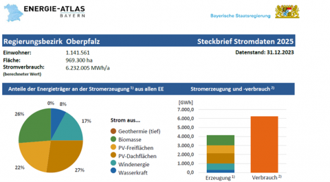 Beispielhafte Ansicht für den "Steckbrief Stromdaten" (Bildquelle: Energie-Atlas Bayern) Beispielhafte Ansicht für den "Steckbrief Stromdaten" (Bildquelle: Energie-Atlas Bayern)