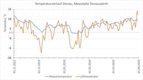 Temperaturverlauf der Donau an der Messstelle Donauwörth (Bildquelle: Energie-Atlas Bayern) Temperaturverlauf der Donau an der Messstelle Donauwörth (Bildquelle: Energie-Atlas Bayern)