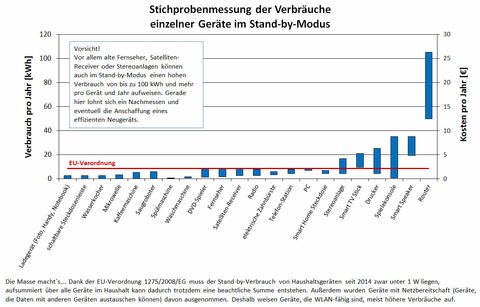 Die Grafik zeigt die Verbräuche unterschiedlicher Elektrogeräte im Stand-by-Modus. (Quelle: Energie-Atlas Bayern)