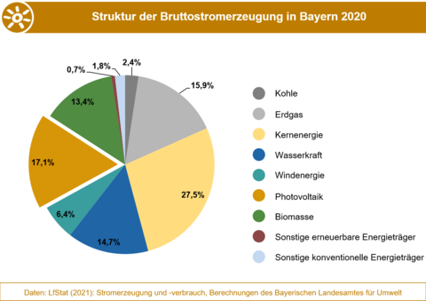 Die Grafik stellt die Anteile der Energieträger an der Bruttostromerzeugung in Bayern 2020 dar. (Grafik: Bayerisches Landesamt für Umwelt) Anteile der Energieträger an der Bruttostromerzeugung in Bayern 2020