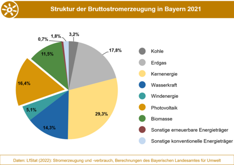 Anteile der Energieträger an der Bruttostromerzeugung in Bayern 2021.