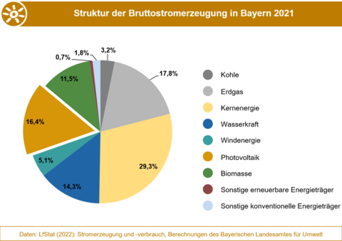 Die Grafik stellt die Anteile der Energieträger an der Bruttostromerzeugung in Bayern 2021 dar. (Grafik: Bayerisches Landesamt für Umwelt) Anteile der Energieträger an der Bruttostromerzeugung in Bayern 2021.