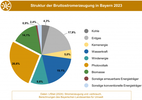 Anteile der Energieträger an der Bruttostromerzeugung in Bayern 2023. Anteile der Energieträger an der Bruttostromerzeugung in Bayern 2023. (Quelle: Energie-Atlas Bayern)