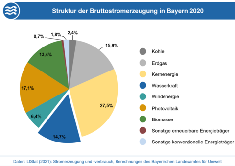 Die Grafik stellt die Anteile der Energieträger an der Bruttostromerzeugung in Bayern 2020 dar. (Grafik: Bayerisches Landesamt für Umwelt) Anteile der Energieträger an der Bruttostromerzeugung in Bayern 2020.