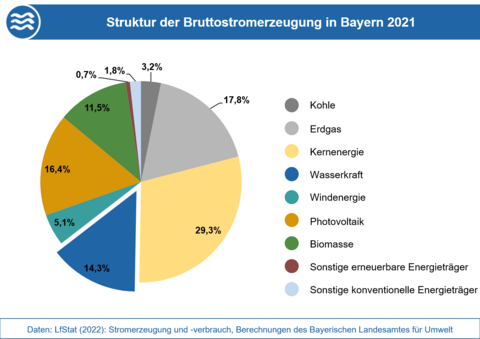 Die Grafik stellt die Anteile der Energieträger an der Bruttostromerzeugung in Bayern 2021 dar. (Grafik: Bayerisches Landesamt für Umwelt) Die Grafik stellt die Anteile der Energieträger an der Bruttostromerzeugung in Bayern 2021 dar. (Grafik: Bayerisches Landesamt für Umwelt)