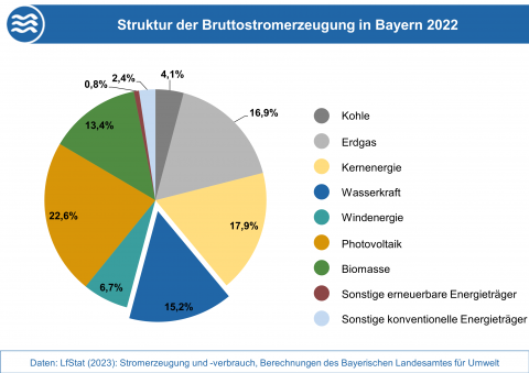 Die Grafik stellt die Anteile der Energieträger an der Bruttostromerzeugung in Bayern 2022 dar. (Grafik: Bayerisches Landesamt für Umwelt)