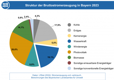 Die Grafik stellt die Anteile der Energieträger an der Bruttostromerzeugung in Bayern 2023 dar. (Grafik: Bayerisches Landesamt für Umwelt) Die Grafik stellt die Anteile der Energieträger an der Bruttostromerzeugung in Bayern 2023 dar. (Grafik: Bayerisches Landesamt für Umwelt)