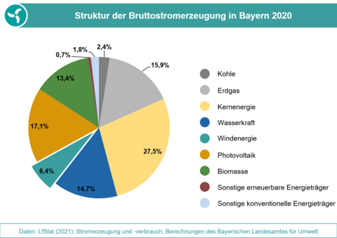 Die Grafik stellt die Anteile der Energieträger an der Bruttostromerzeugung in Bayern 2020 dar. (Grafik: Bayerisches Landesamt für Umwelt) Anteile der Energieträger an der Bruttostromerzeugung aus erneuerbaren Energien in Bayern 2020.
