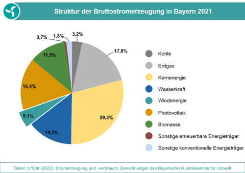 Die Grafik stellt die Anteile der Energieträger an der Bruttostromerzeugung in Bayern 2021 dar. (Grafik: Bayerisches Landesamt für Umwelt) Anteile der Energieträger an der Bruttostromerzeugung aus erneuerbaren Energien in Bayern 2021.