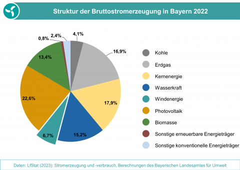 Anteile der Energieträger an der Bruttostromerzeugung aus erneuerbaren Energien in Bayern 2022.