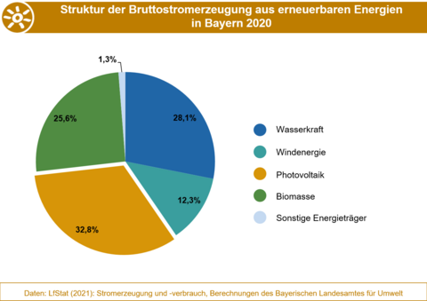 Die Grafik stellt die Anteile der Energieträger an der Bruttostromerzeugung aus erneuerbaren Energien in Bayern 2020 dar. (Grafik: Bayerisches Landesamt für Umwelt). Anteile der Energieträger an der Bruttostromerzeugung aus erneuerbaren Energien in Bayern 2020.