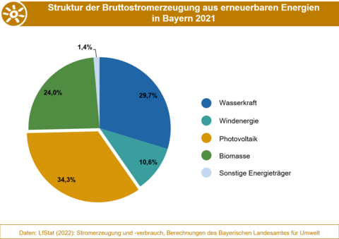 Die Grafik stellt die Anteile der Energieträger an der Bruttostromerzeugung aus erneuerbaren Energien in Bayern 2020 dar. (Grafik: Bayerisches Landesamt für Umwelt). Anteile der Energieträger an der Bruttostromerzeugung aus erneuerbaren Energien in Bayern 2021. der Energieträger an der Bruttostromerzeugung in Bayern 2021.