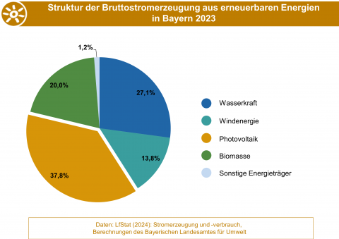 Die Grafik stellt die Anteile der Energieträger an der Bruttostromerzeugung aus erneuerbaren Energien in Bayern 2023 dar. (Grafik: Bayerisches Landesamt für Umwelt). Anteile der Energieträger an der Bruttostromerzeugung aus erneuerbaren Energien in Bayern 2023.
