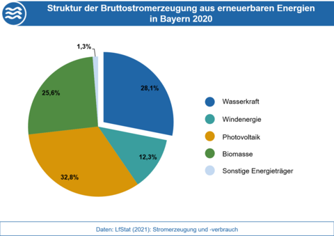 Die Grafik stellt die Anteile der Energieträger an der Bruttostromerzeugung aus erneuerbaren Energien in Bayern 2020 dar. (Grafik: Bayerisches Landesamt für Umwelt) Anteile der Energieträger an der Bruttostromerzeugung aus erneuerbaren Energien in Bayern 2020.