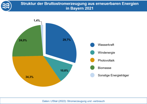 Die Grafik stellt die Anteile der Energieträger an der Bruttostromerzeugung aus erneuerbaren Energien in Bayern 2021 dar. (Grafik: Bayerisches Landesamt für Umwelt)