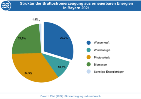 Die Grafik stellt die Anteile der Energieträger an der Bruttostromerzeugung aus erneuerbaren Energien in Bayern 2021 dar. (Grafik: Bayerisches Landesamt für Umwelt) Die Grafik stellt die Anteile der Energieträger an der Bruttostromerzeugung aus erneuerbaren Energien in Bayern 2021 dar. (Grafik: Bayerisches Landesamt für Umwelt)