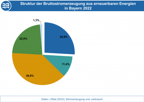 Die Grafik stellt die Anteile der Energieträger an der Bruttostromerzeugung aus erneuerbaren Energien in Bayern 2022 dar. (Grafik: Bayerisches Landesamt für Umwelt)