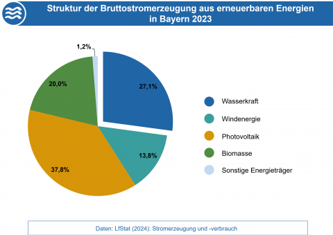 Die Grafik stellt die Anteile der Energieträger an der Bruttostromerzeugung aus erneuerbaren Energien in Bayern 2023 dar. (Grafik: Bayerisches Landesamt für Umwelt) Die Grafik stellt die Anteile der Energieträger an der Bruttostromerzeugung aus erneuerbaren Energien in Bayern 2023 dar. (Grafik: Bayerisches Landesamt für Umwelt)