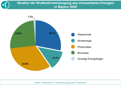 Die Grafik stellt die Anteile der Energieträger an der Bruttostromerzeugung aus erneuerbaren Energien in Bayern 2020 dar. (Grafik: Bayerisches Landesamt für Umwelt) Darstellung der Bruttostromerzeugung aus erneuerbaren Energien in Bayern als Tortendiagramm