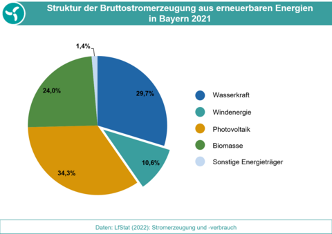 Die Grafik stellt die Anteile der Energieträger an der Bruttostromerzeugung aus erneuerbaren Energien in Bayern 2021 dar. (Grafik: Bayerisches Landesamt für Umwelt) Darstellung der Bruttostromerzeugung aus erneuerbaren Energien in Bayern 2021 als Kreisdiagramm