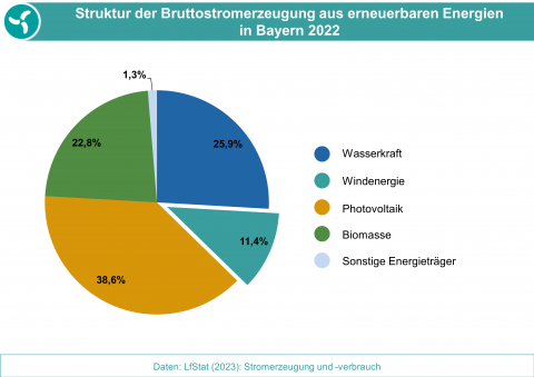 Darstellung der Bruttostromerzeugung aus erneuerbaren Energien in Bayern 2022 als Kreisdiagramm